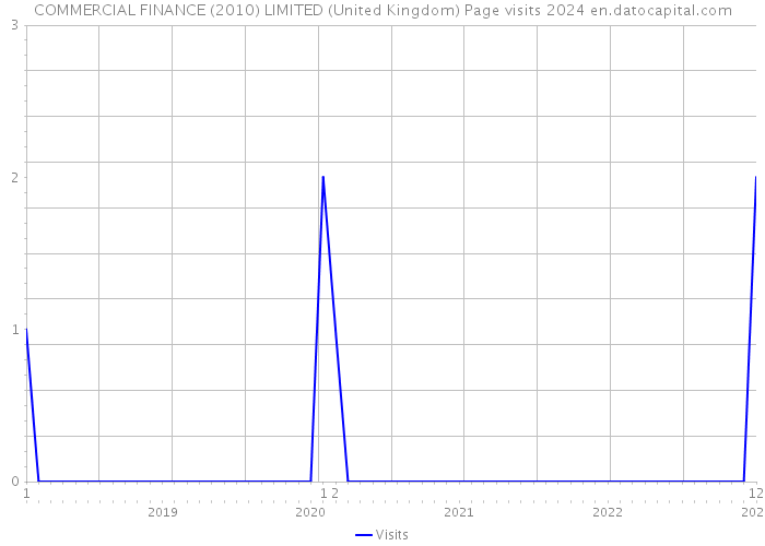COMMERCIAL FINANCE (2010) LIMITED (United Kingdom) Page visits 2024 