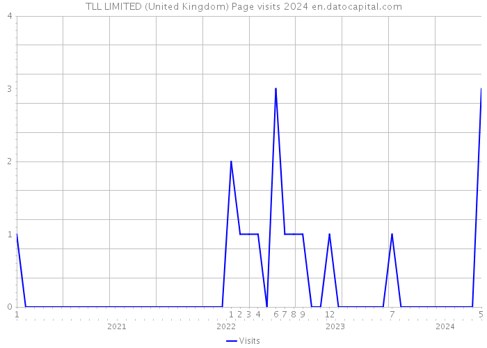 TLL LIMITED (United Kingdom) Page visits 2024 