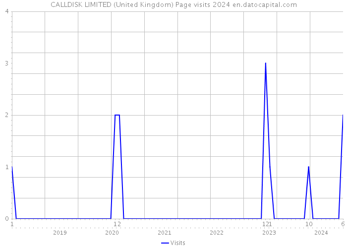CALLDISK LIMITED (United Kingdom) Page visits 2024 