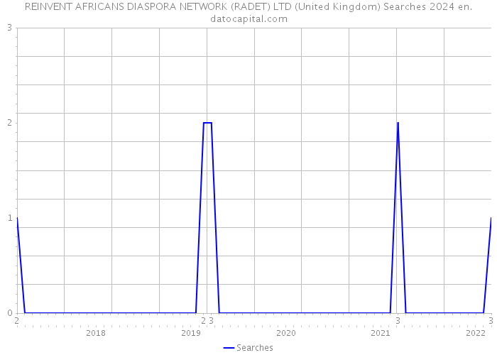 REINVENT AFRICANS DIASPORA NETWORK (RADET) LTD (United Kingdom) Searches 2024 