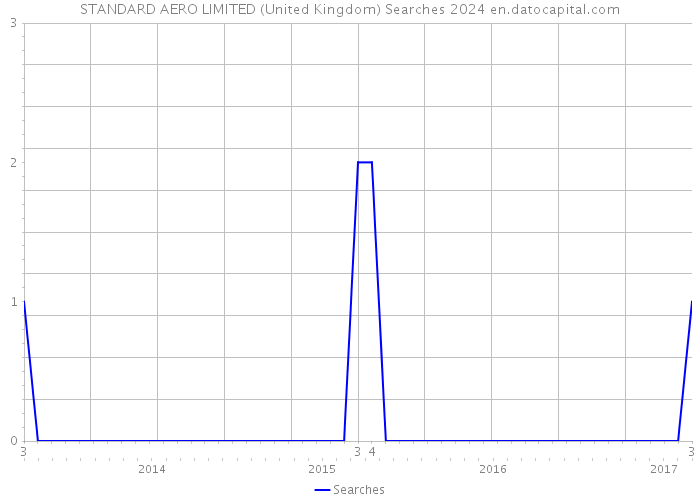 STANDARD AERO LIMITED (United Kingdom) Searches 2024 