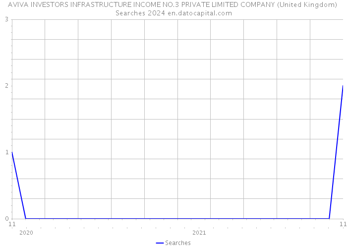 AVIVA INVESTORS INFRASTRUCTURE INCOME NO.3 PRIVATE LIMITED COMPANY (United Kingdom) Searches 2024 