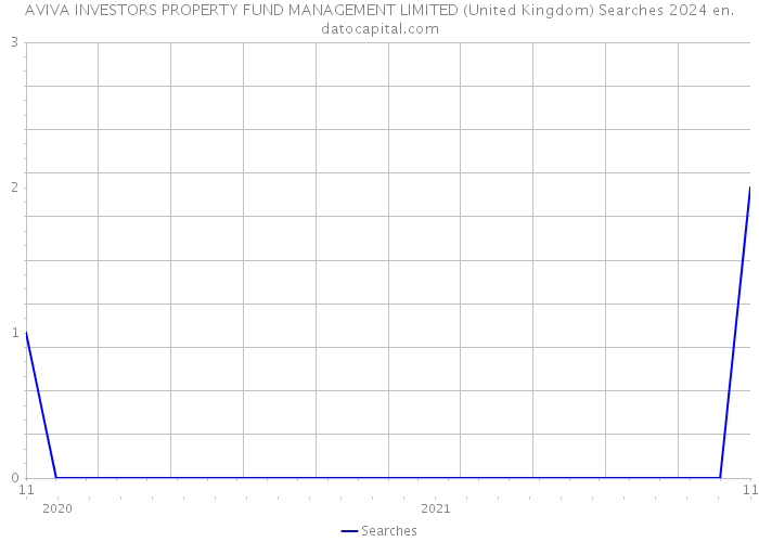 AVIVA INVESTORS PROPERTY FUND MANAGEMENT LIMITED (United Kingdom) Searches 2024 
