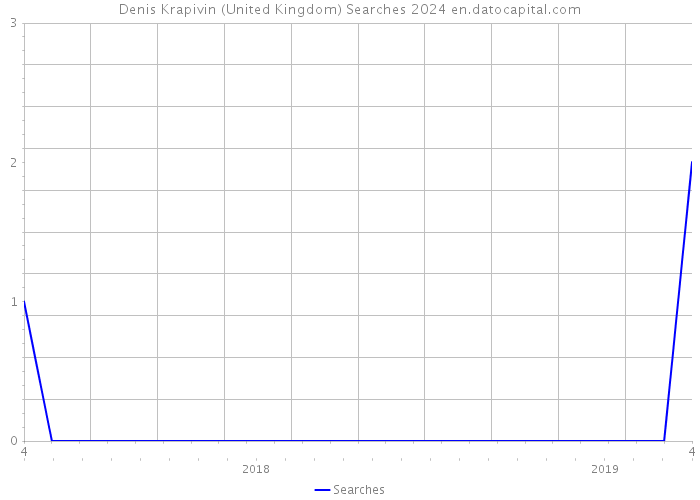 Denis Krapivin (United Kingdom) Searches 2024 