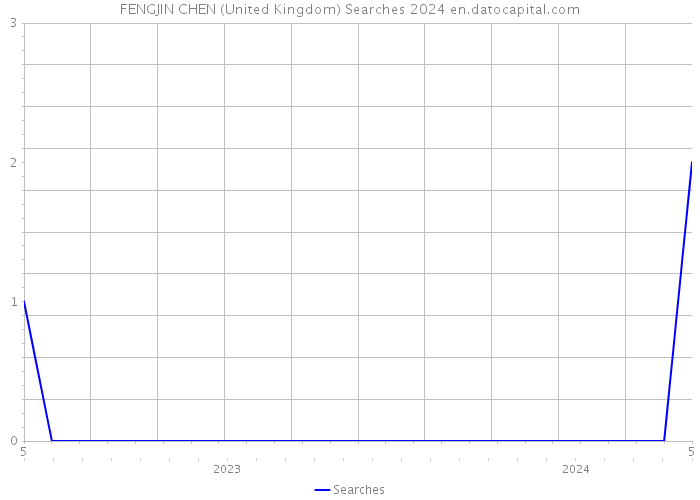 FENGJIN CHEN (United Kingdom) Searches 2024 