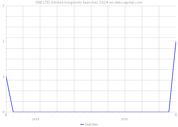 NSE LTD (United Kingdom) Searches 2024 
