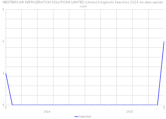 WESTERN AIR REFRIGERATION SOLUTIONS LIMITED (United Kingdom) Searches 2024 