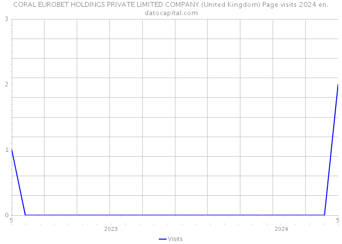 CORAL EUROBET HOLDINGS PRIVATE LIMITED COMPANY (United Kingdom) Page visits 2024 