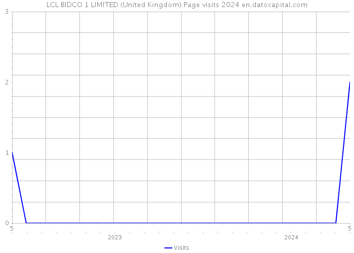 LCL BIDCO 1 LIMITED (United Kingdom) Page visits 2024 