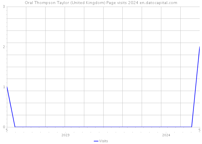 Oral Thompson Taylor (United Kingdom) Page visits 2024 