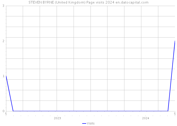 STEVEN BYRNE (United Kingdom) Page visits 2024 