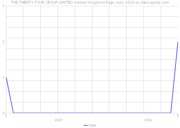THE TWENTY FOUR GROUP LIMITED (United Kingdom) Page visits 2024 