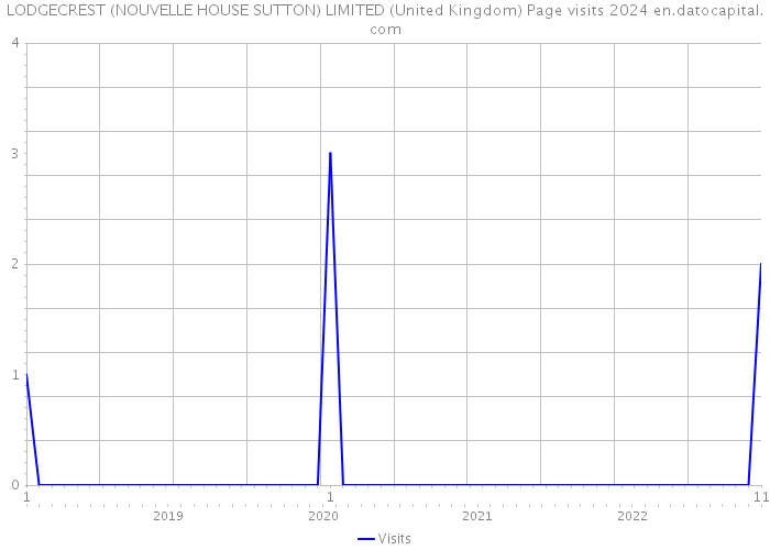 LODGECREST (NOUVELLE HOUSE SUTTON) LIMITED (United Kingdom) Page visits 2024 
