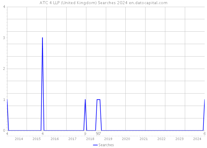 ATC 4 LLP (United Kingdom) Searches 2024 