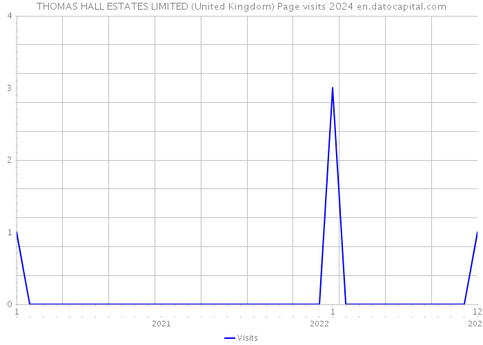 THOMAS HALL ESTATES LIMITED (United Kingdom) Page visits 2024 