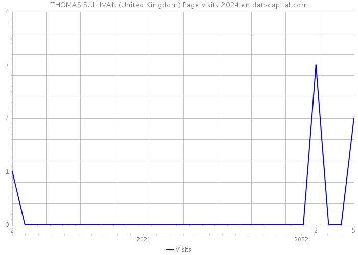 THOMAS SULLIVAN (United Kingdom) Page visits 2024 