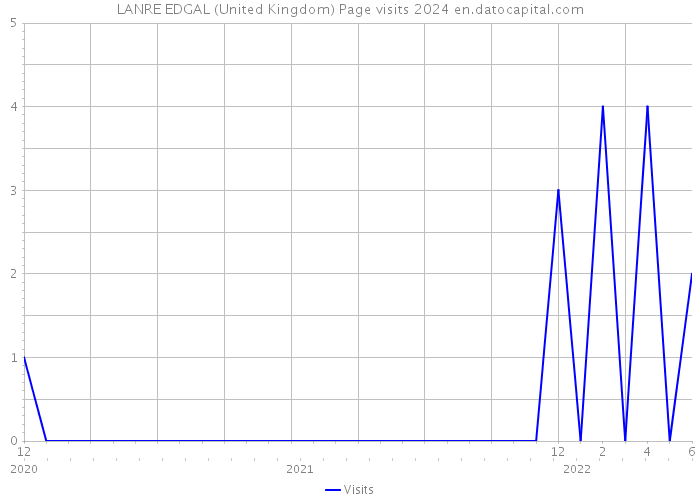 LANRE EDGAL (United Kingdom) Page visits 2024 