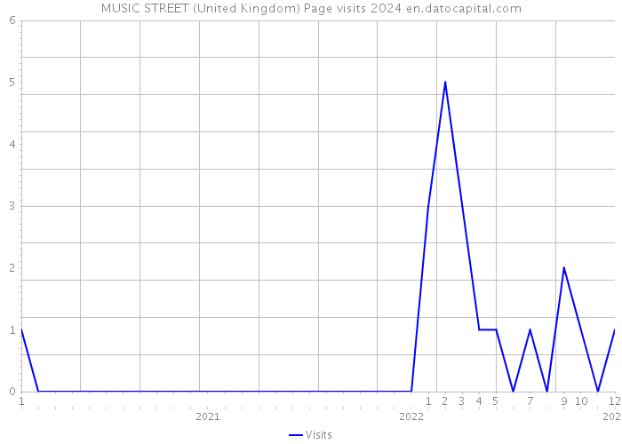 MUSIC STREET (United Kingdom) Page visits 2024 