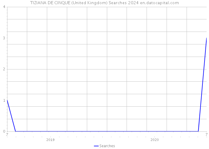 TIZIANA DE CINQUE (United Kingdom) Searches 2024 