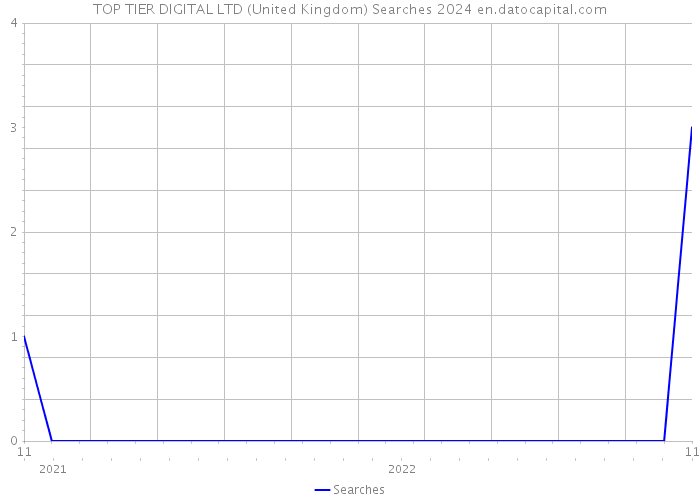 TOP TIER DIGITAL LTD (United Kingdom) Searches 2024 