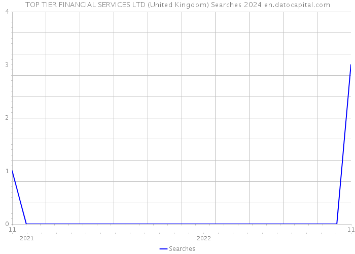TOP TIER FINANCIAL SERVICES LTD (United Kingdom) Searches 2024 