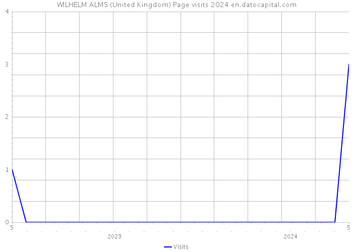 WILHELM ALMS (United Kingdom) Page visits 2024 