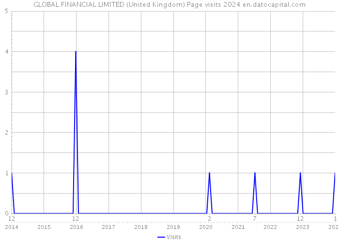 GLOBAL FINANCIAL LIMITED (United Kingdom) Page visits 2024 