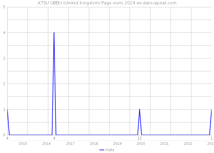 ATSU GBEKI (United Kingdom) Page visits 2024 