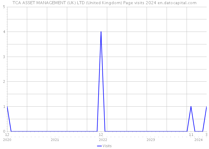 TCA ASSET MANAGEMENT (UK) LTD (United Kingdom) Page visits 2024 