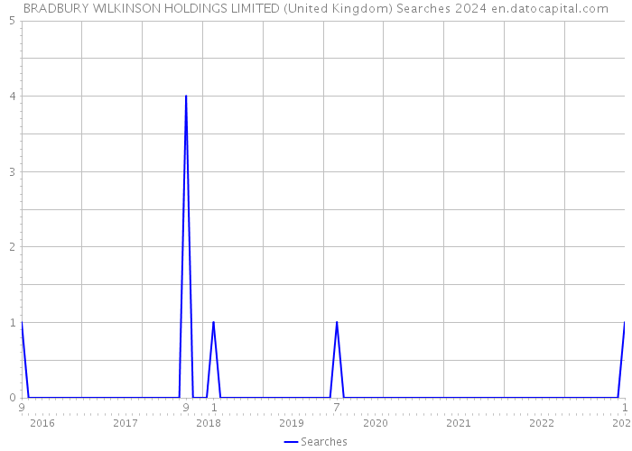 BRADBURY WILKINSON HOLDINGS LIMITED (United Kingdom) Searches 2024 