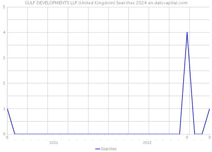 GULF DEVELOPMENTS LLP (United Kingdom) Searches 2024 