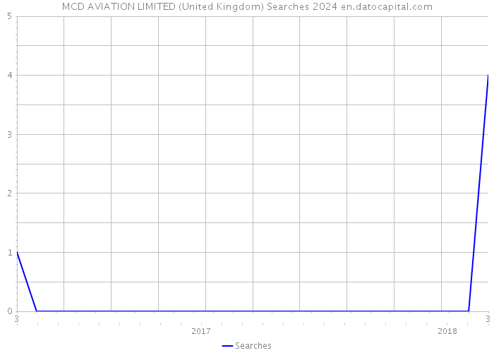 MCD AVIATION LIMITED (United Kingdom) Searches 2024 