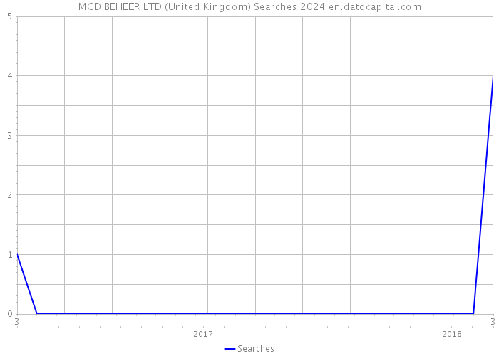 MCD BEHEER LTD (United Kingdom) Searches 2024 