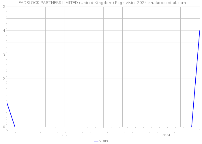 LEADBLOCK PARTNERS LIMITED (United Kingdom) Page visits 2024 
