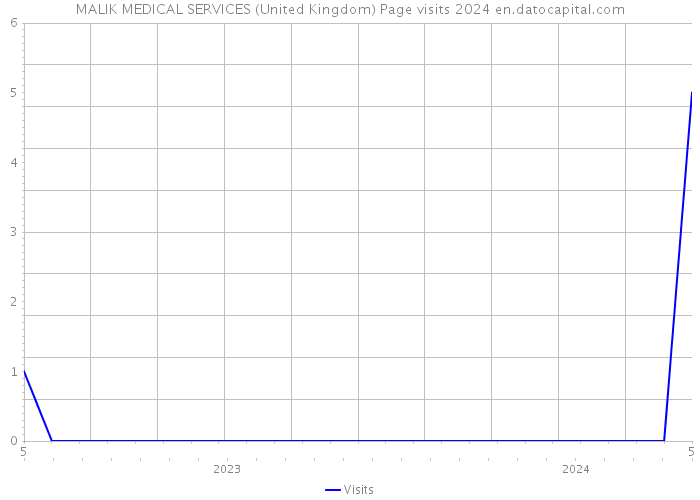 MALIK MEDICAL SERVICES (United Kingdom) Page visits 2024 