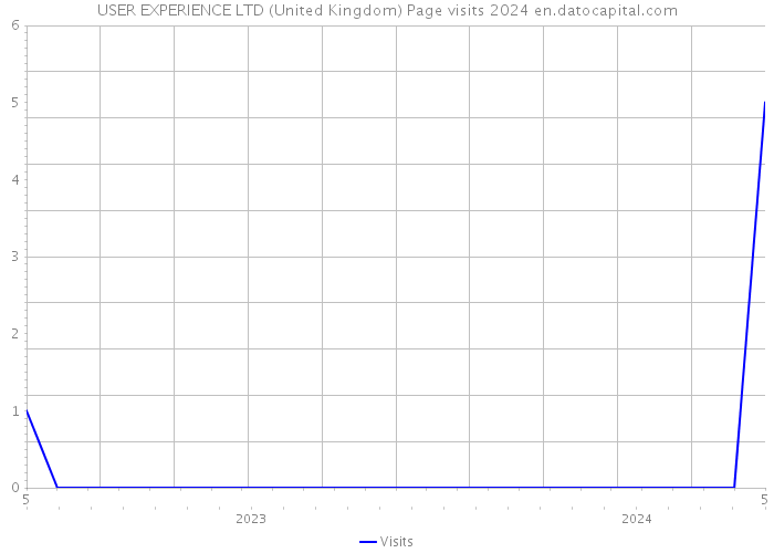USER EXPERIENCE LTD (United Kingdom) Page visits 2024 