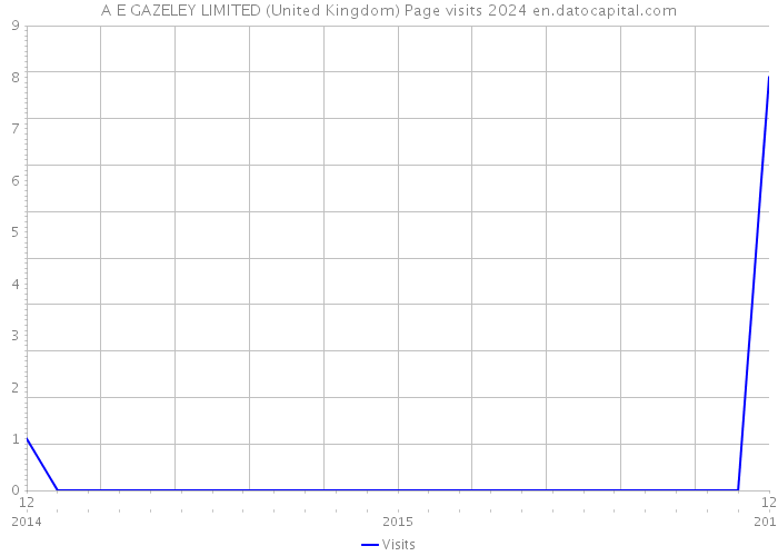 A E GAZELEY LIMITED (United Kingdom) Page visits 2024 