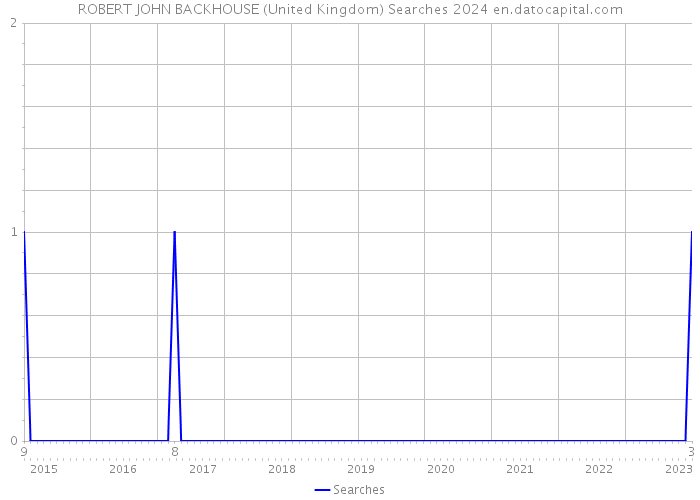 ROBERT JOHN BACKHOUSE (United Kingdom) Searches 2024 