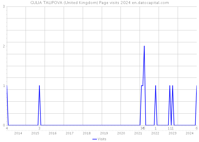 GULIA TALIPOVA (United Kingdom) Page visits 2024 