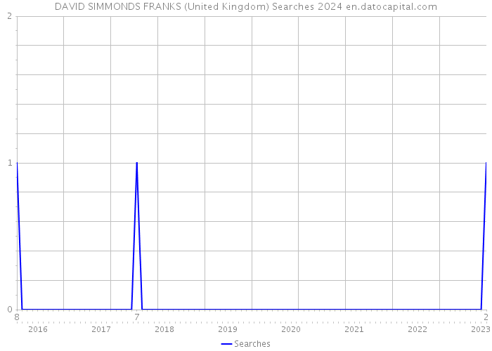 DAVID SIMMONDS FRANKS (United Kingdom) Searches 2024 