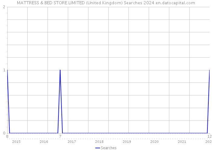 MATTRESS & BED STORE LIMITED (United Kingdom) Searches 2024 