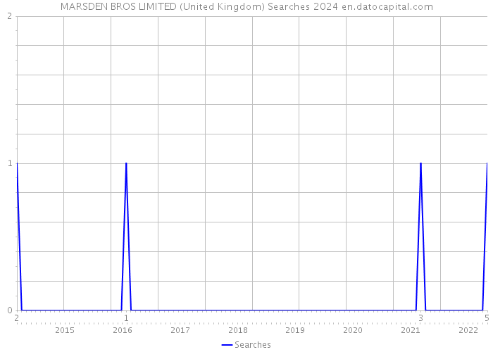 MARSDEN BROS LIMITED (United Kingdom) Searches 2024 