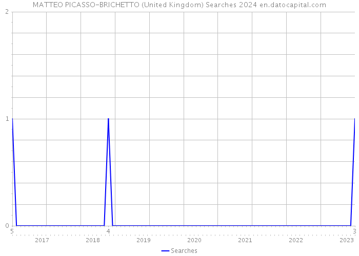 MATTEO PICASSO-BRICHETTO (United Kingdom) Searches 2024 