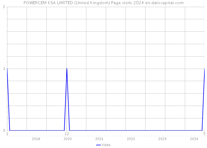 POWERCEM KSA LIMITED (United Kingdom) Page visits 2024 