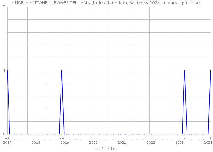 ANGELA ANTONELLI BOWES DEL LAMA (United Kingdom) Searches 2024 