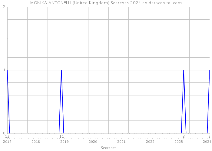 MONIKA ANTONELLI (United Kingdom) Searches 2024 