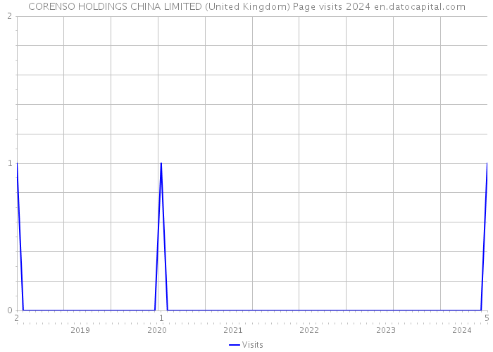 CORENSO HOLDINGS CHINA LIMITED (United Kingdom) Page visits 2024 