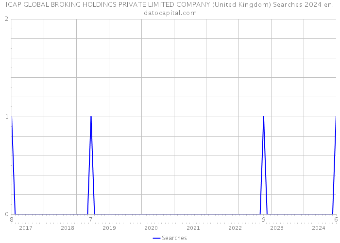 ICAP GLOBAL BROKING HOLDINGS PRIVATE LIMITED COMPANY (United Kingdom) Searches 2024 