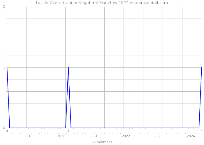 Laszlo Czero (United Kingdom) Searches 2024 