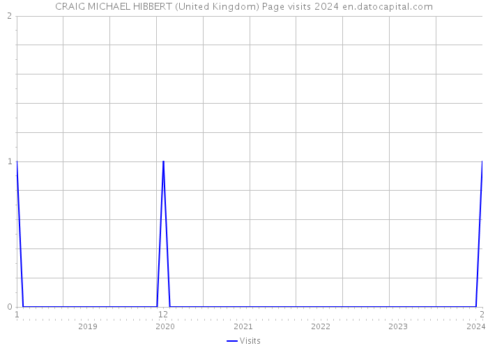 CRAIG MICHAEL HIBBERT (United Kingdom) Page visits 2024 